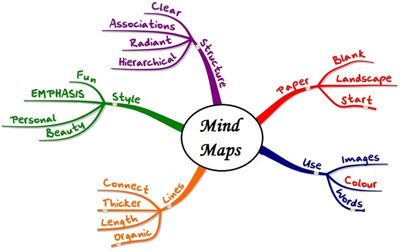 Hệ thống hoá kiến thức bằng mindmap