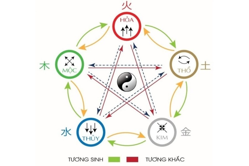 Ưu tiên nhóm số tương sinh – tương hợp với mệnh